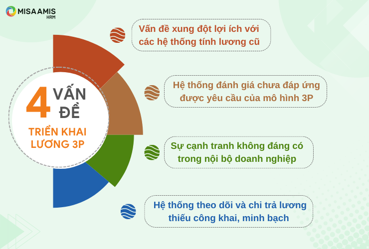 4 vấn đề khi triển khai lương 3P