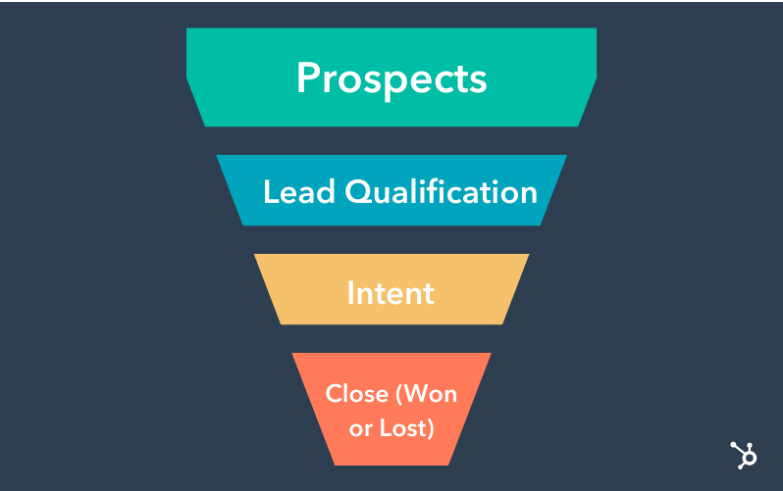 Phễu bán hàng cơ bản (Nguồn ảnh: Hubspot)