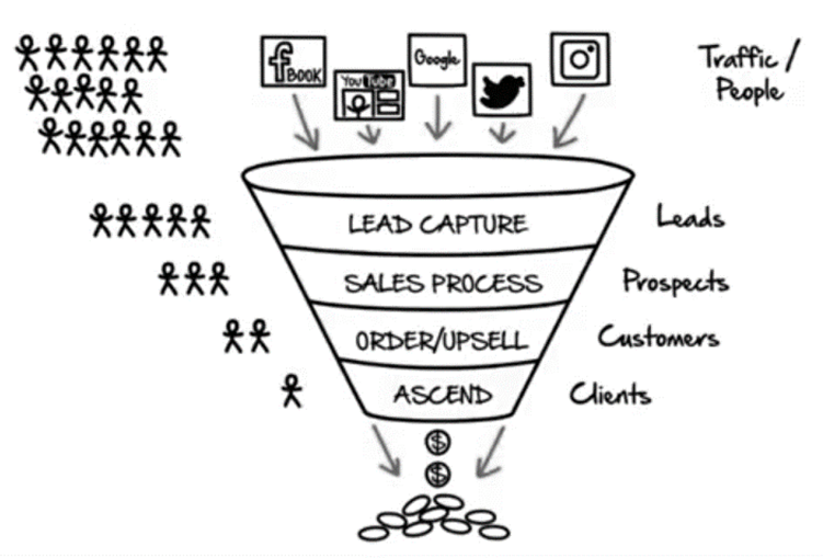 Chiến dịch chuyển đổi khách hàng tiềm năng (lead conversion)