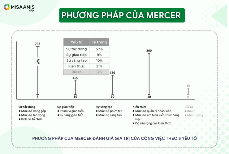 Phương pháp của Mercer đánh giá giá trị của công việc theo 5 yếu tố