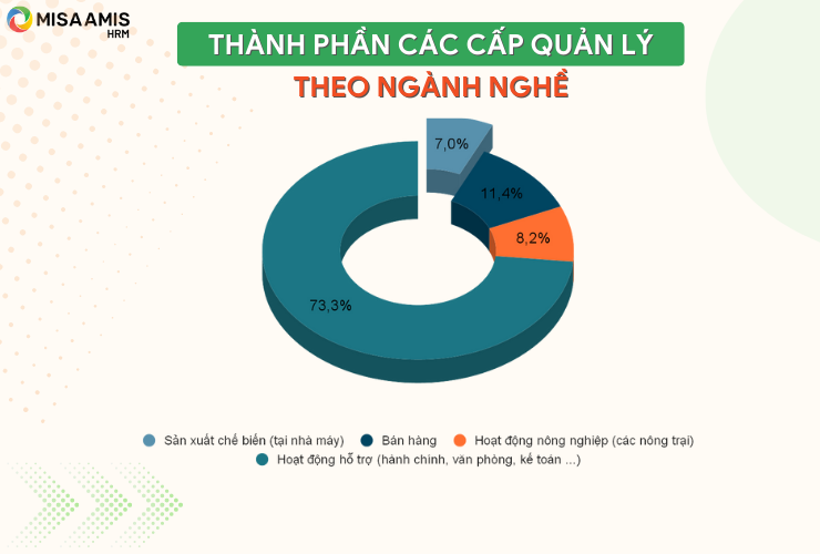 Thành phần các cấp quản lý theo ngành nghề theo báo cáo Phát triển bền vững 2021 của Vinamilk