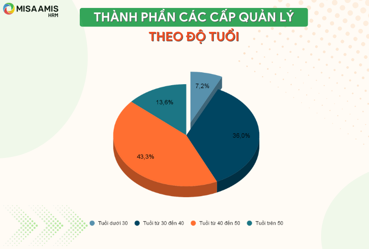 Thành phần các cấp quản lý theo độ tuổi theo báo cáo Phát triển bền vững 2021 của Vinamilk