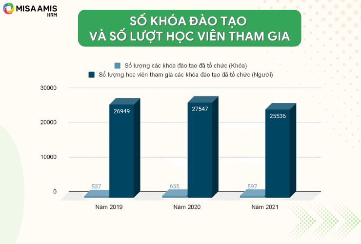 Số khóa đào tạo và số lượt học viên tham gia theo báo cáo Phát triển bền vững 2019 - 2021 của Vinamilk