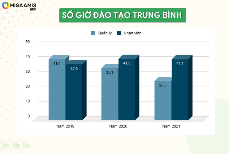 Số giờ đào tạo trung bình theo báo cáo Phát triển bền vững 2019 - 2021 của Vinamilk