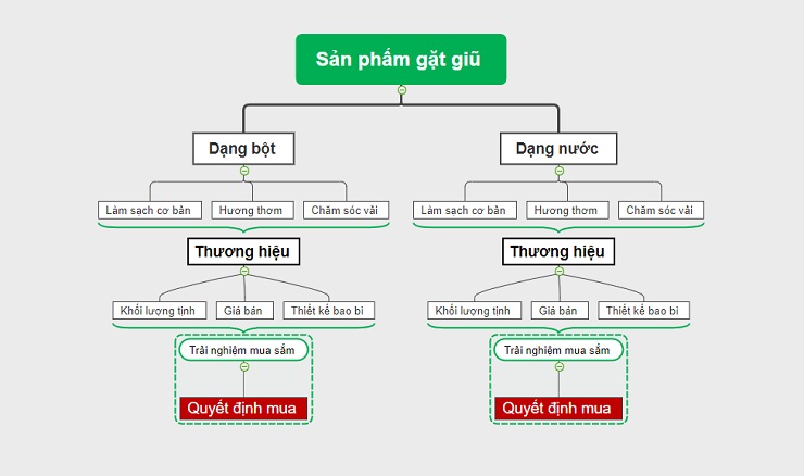 Ứng dụng Decision tree trong trưng bày sản phẩm với ngành hàng chất làm sạch quần áo