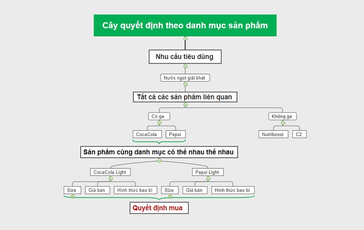 Sơ đồ Cây quyết định theo danh mục sản phẩm 