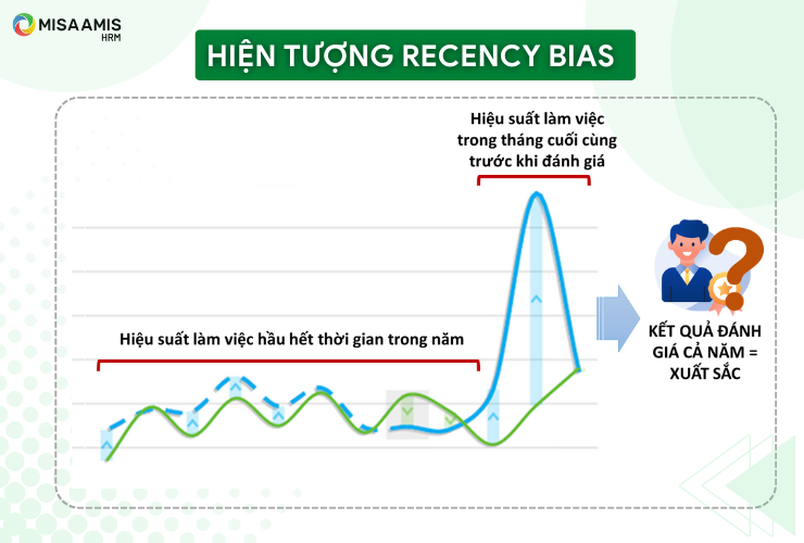 Hiện tượng recency bias - bị ảnh hưởng bởi sự kiện gần nhất là một trong những lý do phổ biến dẫn đến việc đánh giá không chính xác, hiệu quả