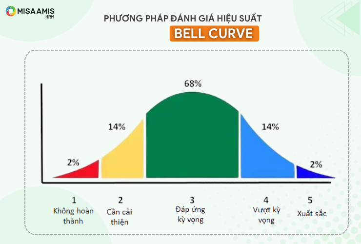 Bell curve - tỷ lệ phân bổ xếp loại đánh giá nhân viên tại một công ty hoạt động ổn định