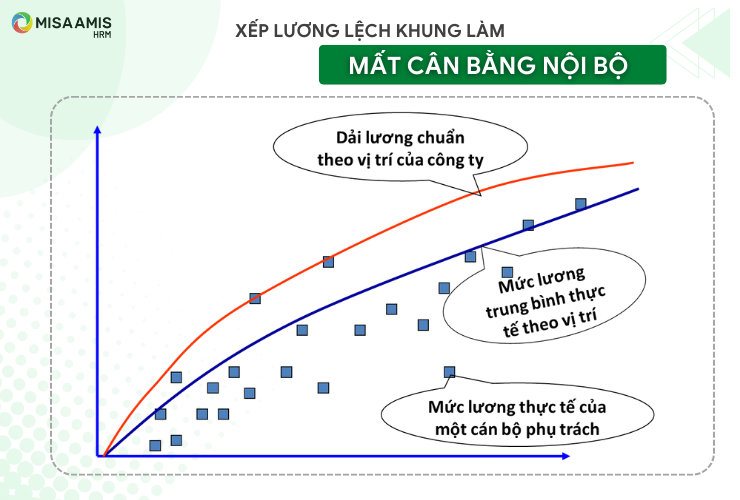 Xếp lương lệch khung làm mất cân bằng nội bộ