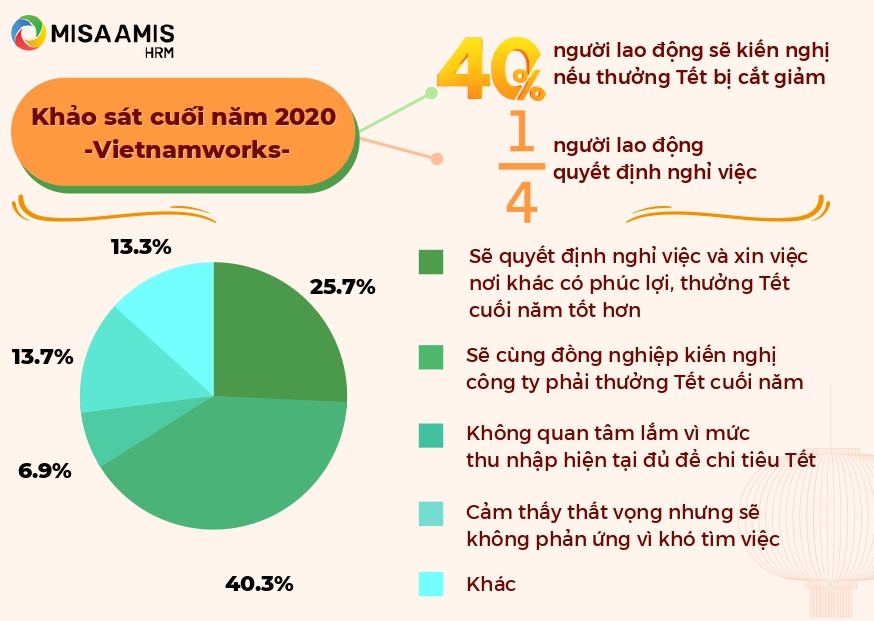 Thưởng tết giúp người lao động hài lòng và gắn bó lâu hơn với công ty