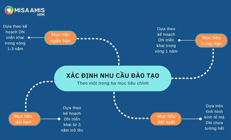 Xác định nhu cầu đào tạo theo kế hoạch Doanh nghiệp