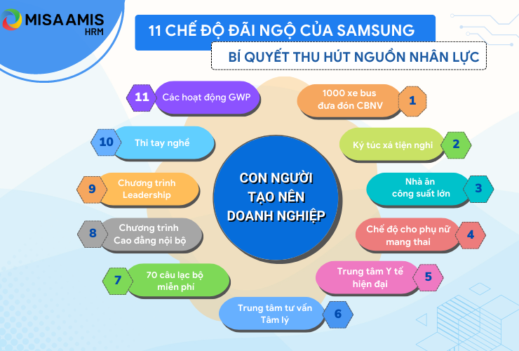 11 chế độ đãi ngộ nhân viên của Samsung Việt Nam