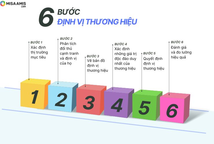 Quy trình xây dựng định vị thương hiệu hiệu quả - Nguồn: Internet