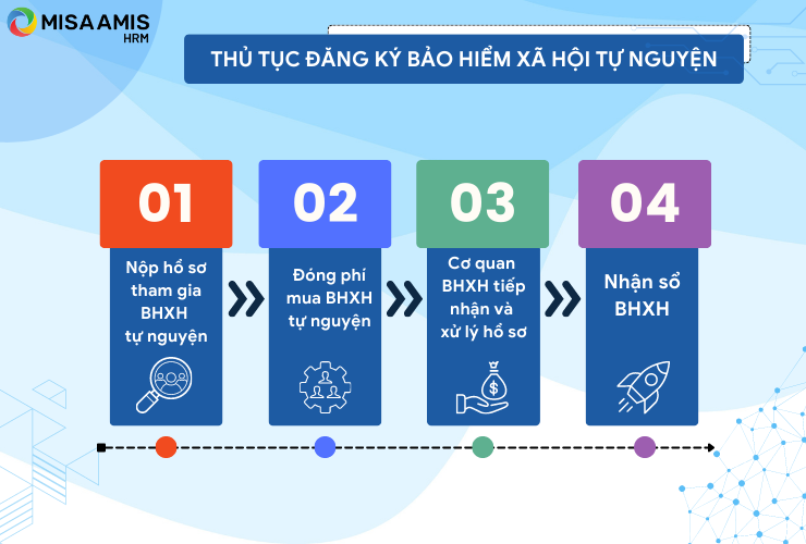 4 bước tham gia bảo hiểm xã hội tự nguyện theo quy định nhà nước