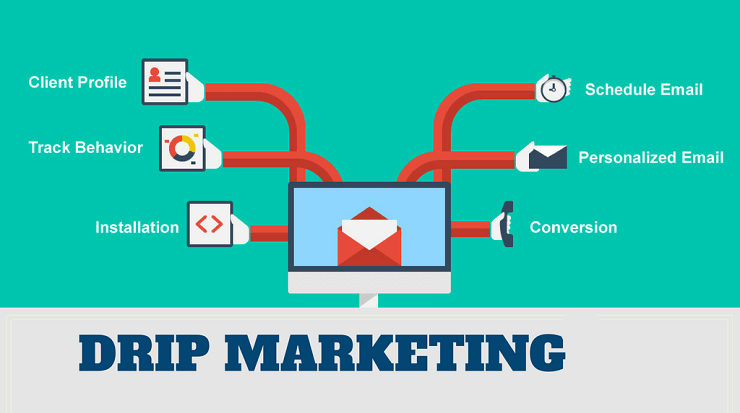 Drip Marketing là gì? Cách thức triển khai drip marketing hiệu quả