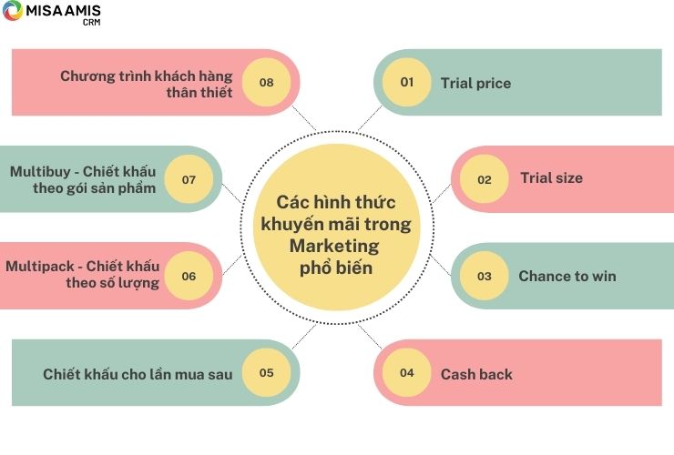 Các hình thức khuyến mãi trong marketing phổ biến