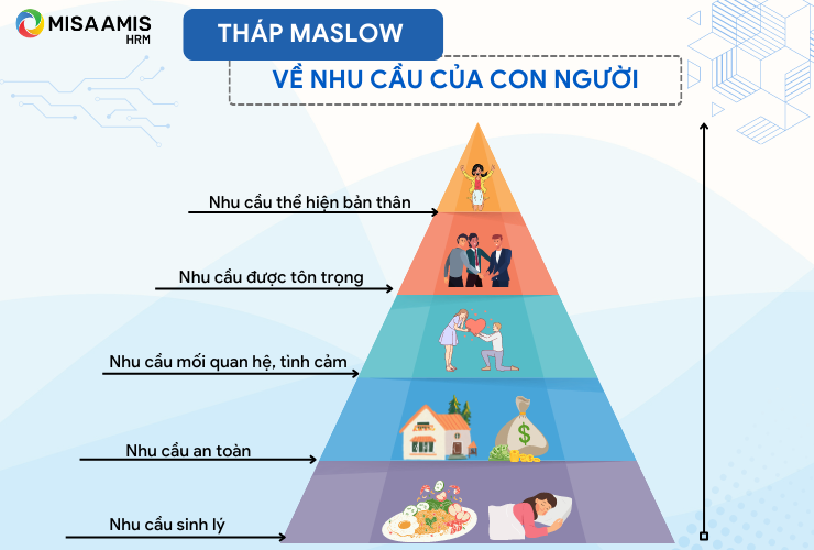 Tháp Maslow về nhu cầu của con người