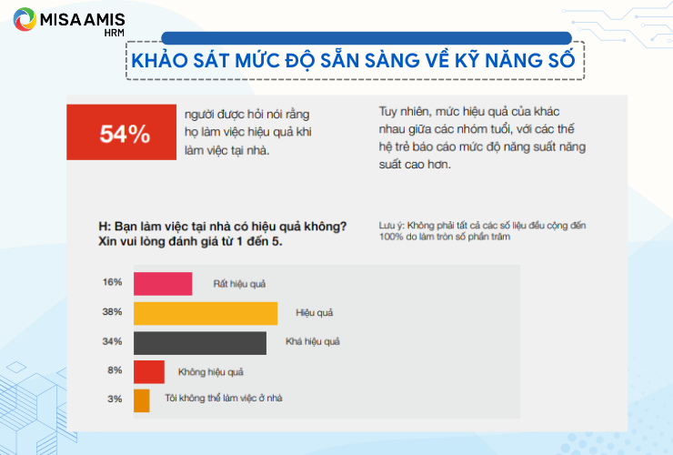 Kết quả khảo sát mức độ hiệu quả khi làm việc tại nhà