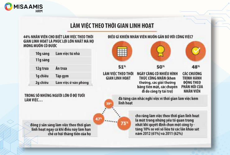 Làm việc theo thời gian linh hoạt là mong muốn của hầu hết nhân viên