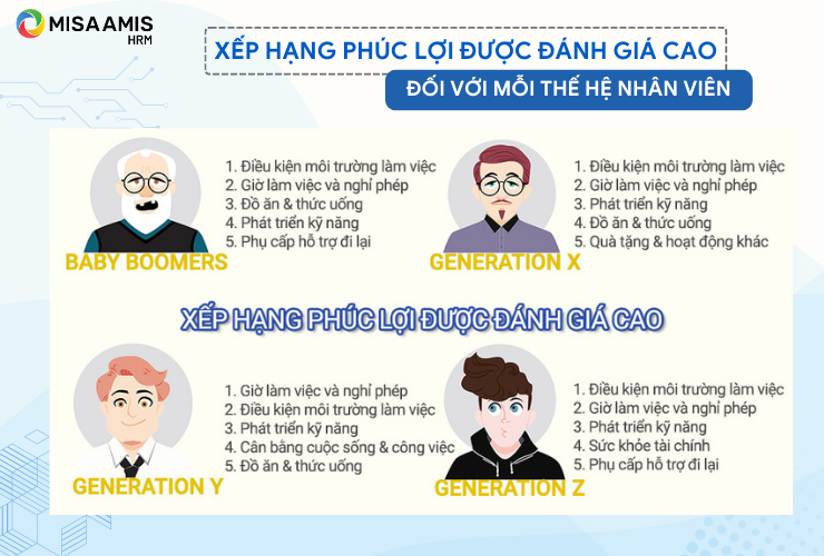 Xếp hạng phúc lợi được đánh giá cao đối với mỗi thế hệ nhân viên