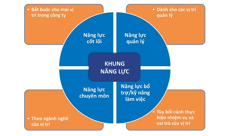 Phương pháp khung năng lực COID gồm 4 yếu tố chính