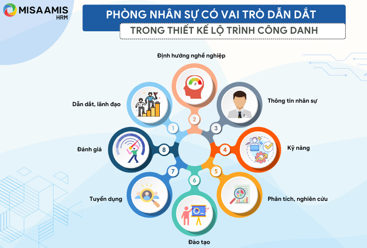 Phòng Nhân sự có vai trò dẫn dắt trong việc thiết kế lộ trình công danh