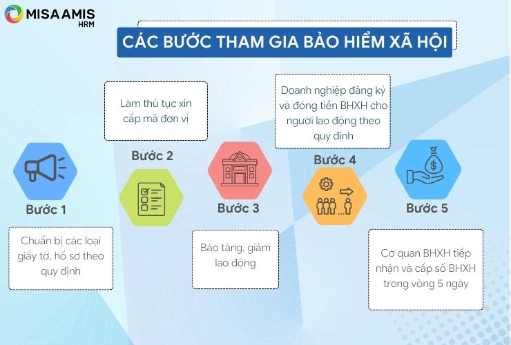 Quy trình 5 bước đăng ký tham gia bảo hiểm xã hội theo quy định