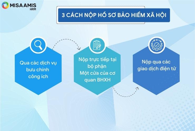 Có 3 cách phổ biến nộp hồ sơ bảo hiểm xã hội đến cơ quan chức năng