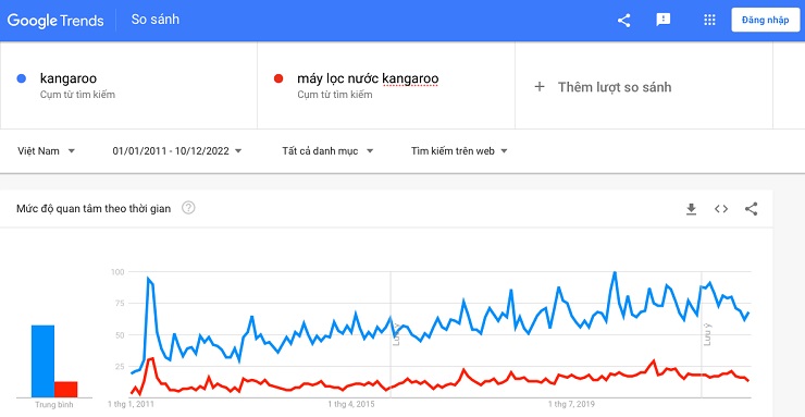 Lượt nhắc từ khoá “Kangaroo” đạt đỉnh ngay sau trận đấu và gần như giữ ngôi đầu, thậm chí từ khoá “Máy lọc nước kangaroo” vẫn đang bất bại trong suốt 10 năm qua (Ảnh : google trend)