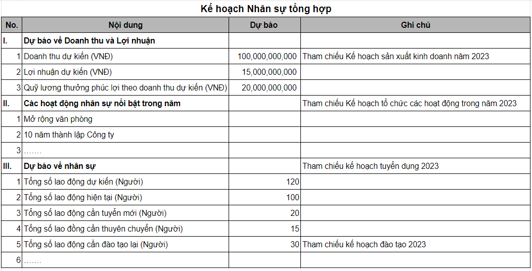 Biểu mẫu 1. Kế hoạch nhân sự tổng hợp năm 2023