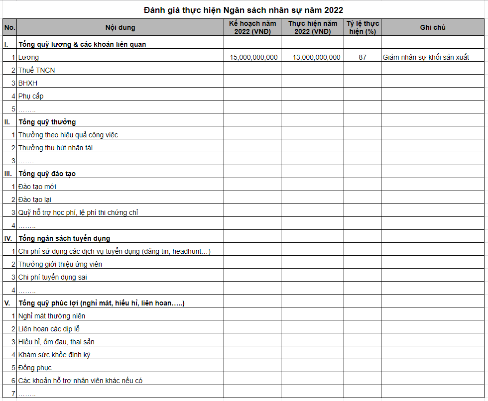 Biểu mẫu 2. Đánh giá thực hiện Ngân sách nhân sự năm 2022