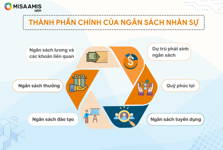 Thành phần chính của ngân sách nhân sự