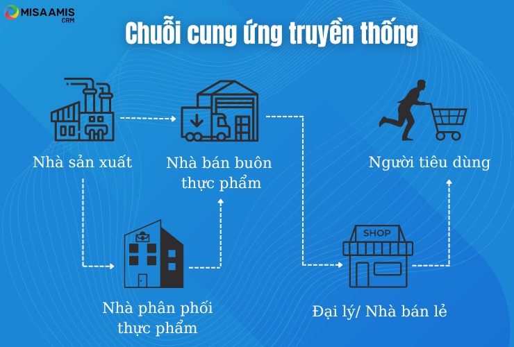 Mô hình chuỗi cung ứng bán buôn thực phẩm truyền thống