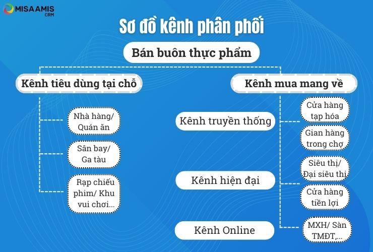 Sơ đồ kênh phân phối của ngành hàng bán buôn thực phẩm