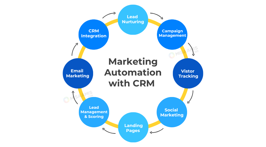 crm-marketing-la-gi