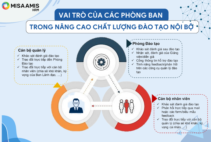 Vai trò các phòng ban trong việc nâng cao chất lượng đào tạo