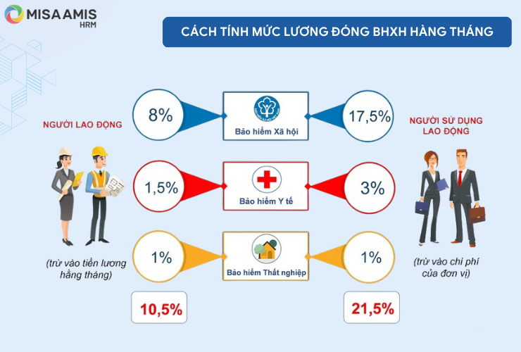 Cách tính mức lương đóng BHXH hàng tháng