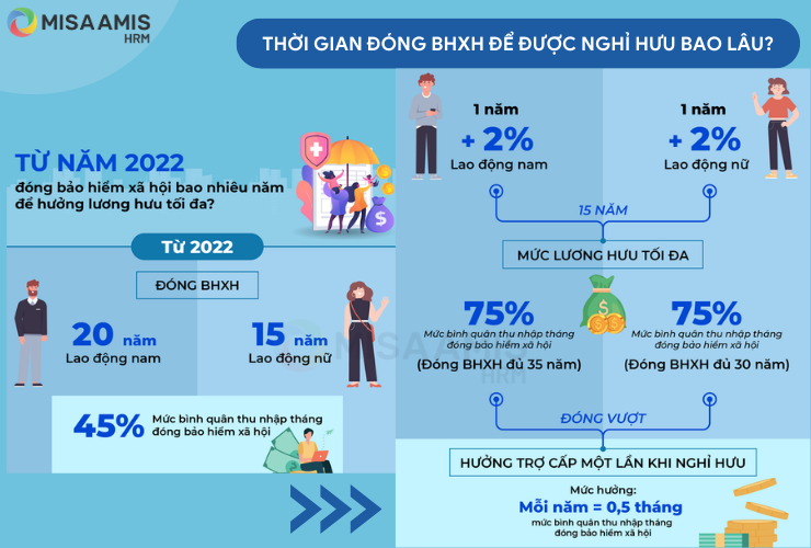 Thời gian đóng BHXH để được nghỉ hưu bao lâu?