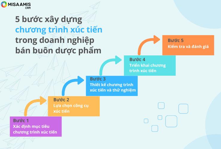 5 bước xây dựng chương trình xúc tiến trong doanh nghiệp bán buôn dược phẩm