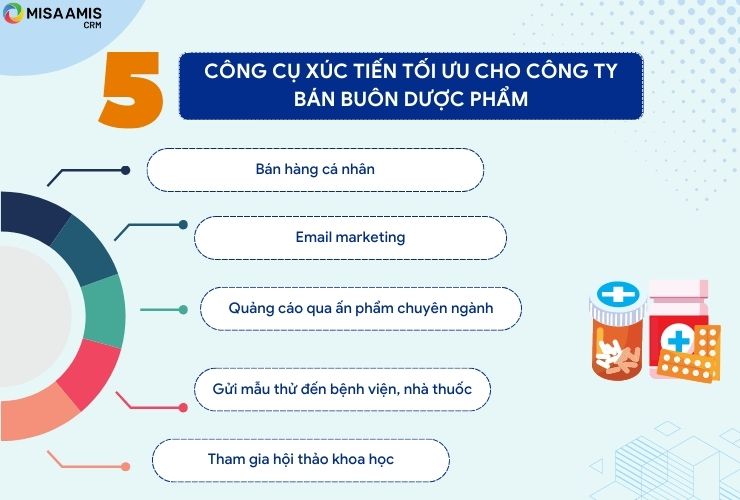 5 công cụ xúc tiến hiệu quả nhất cho công ty bán buôn dược phẩm