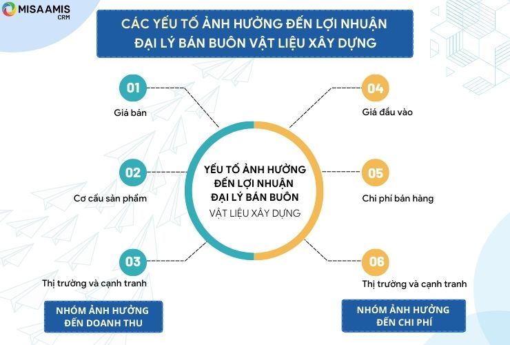 Các yếu tố ảnh hưởng đến lợi nhuận đại lý bán buôn Vật liệu xây dựng