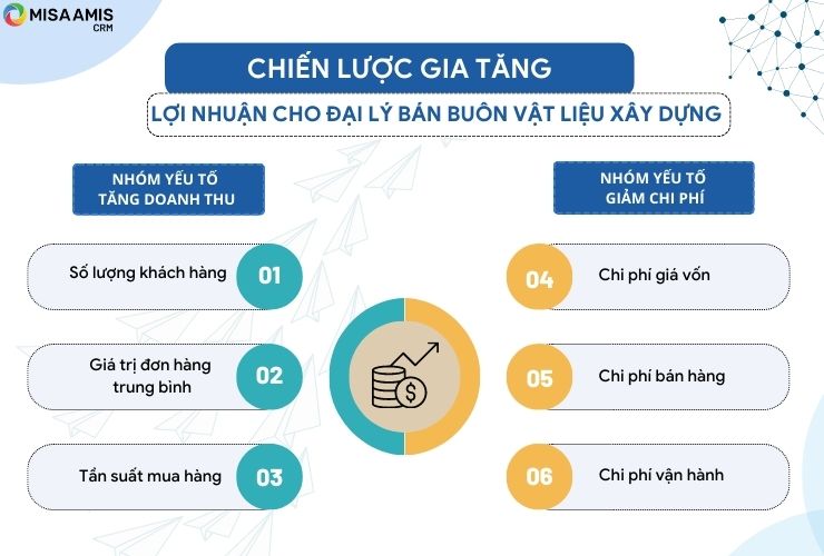 Chiến lược tăng trưởng lợi nhuận cho bán buôn vật liệu xây dựng