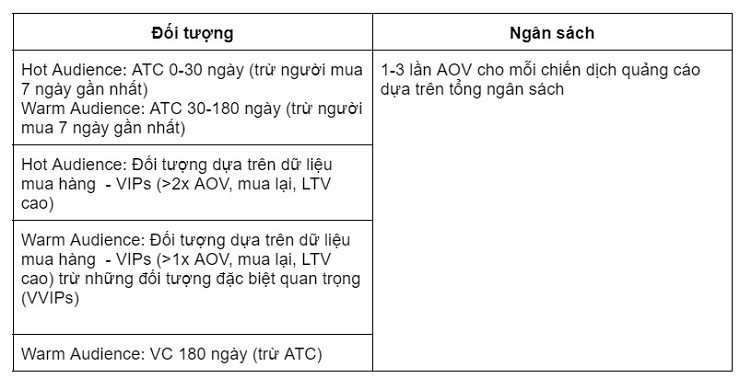 Các nhóm đối tượng chạy quảng cáo phổ biến cho chiến dịch Valentine New Arrival