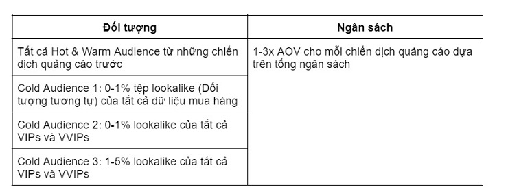 Các nhóm đối tượng chạy quảng cáo cho chiến dịch Valentine Best Seller