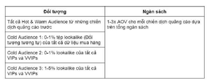 Các nhóm đối tượng chạy quảng cáo cho chiến dịch Valentine Flash Sale