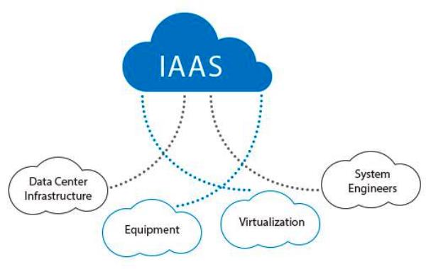 IaaS hoạt động như thế nào?