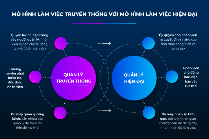 mô hình làm việc hiện đại ủy quyền