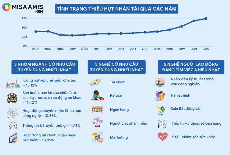 Tình trạng thiếu hụt nhân tài trên thế giới và các nhóm ngành nghề đang thiếu hụt lao động (Nguồn thông tin: ManpowerGroup, Tổng cục thống kê) 