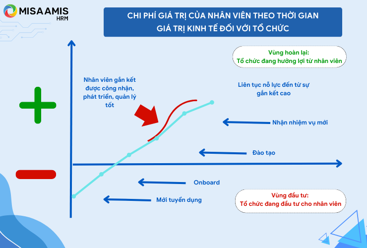 Chi phí giá trị của nhân viên theo thời gian giá trị kinh tế của tổ chức  (Nguồn thông tin: Deloitte)