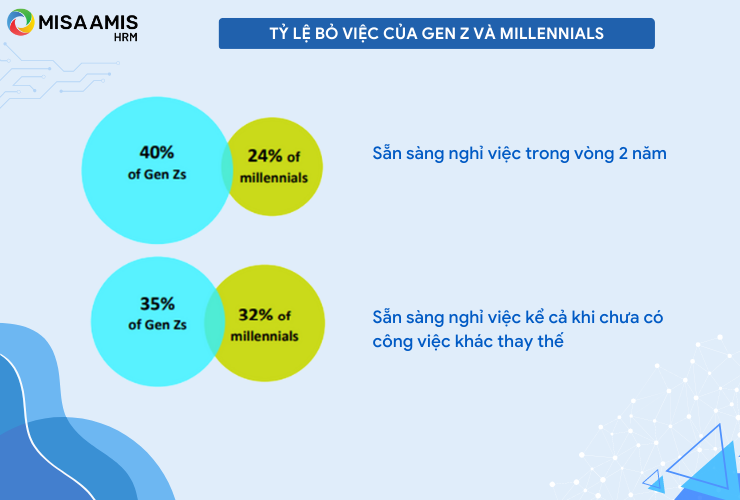 Tỷ lệ bỏ việc của Gen Z và Millennials  (Nguồn thông tin: Deloitte)